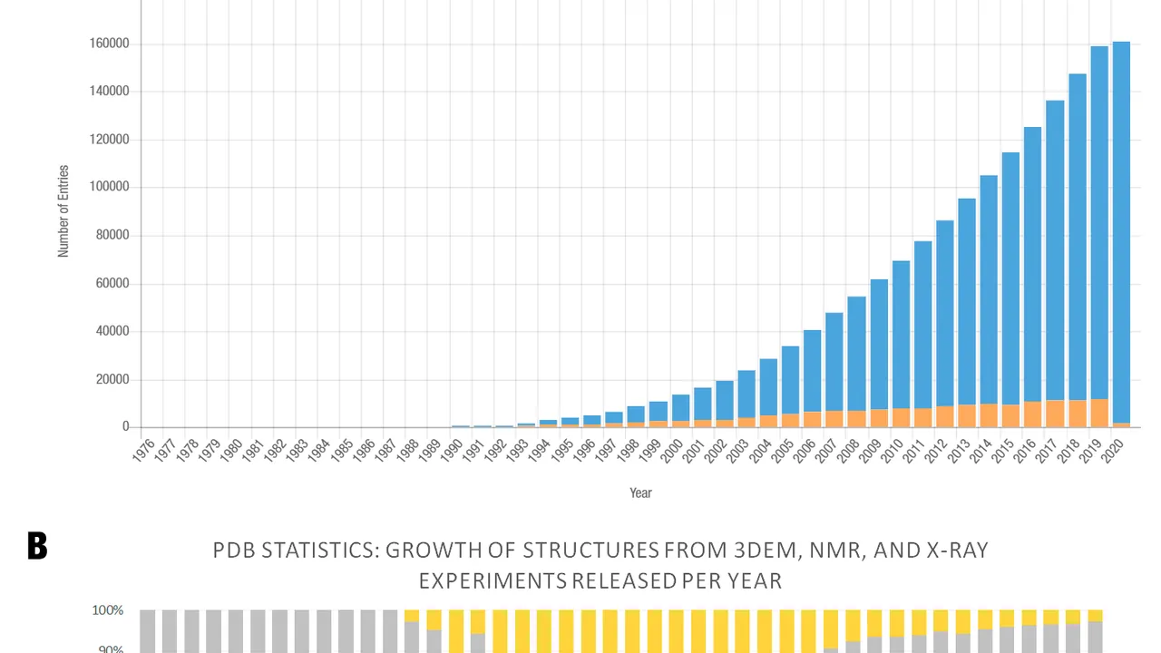Number of structures of Protein Data Bank (1976-2020)