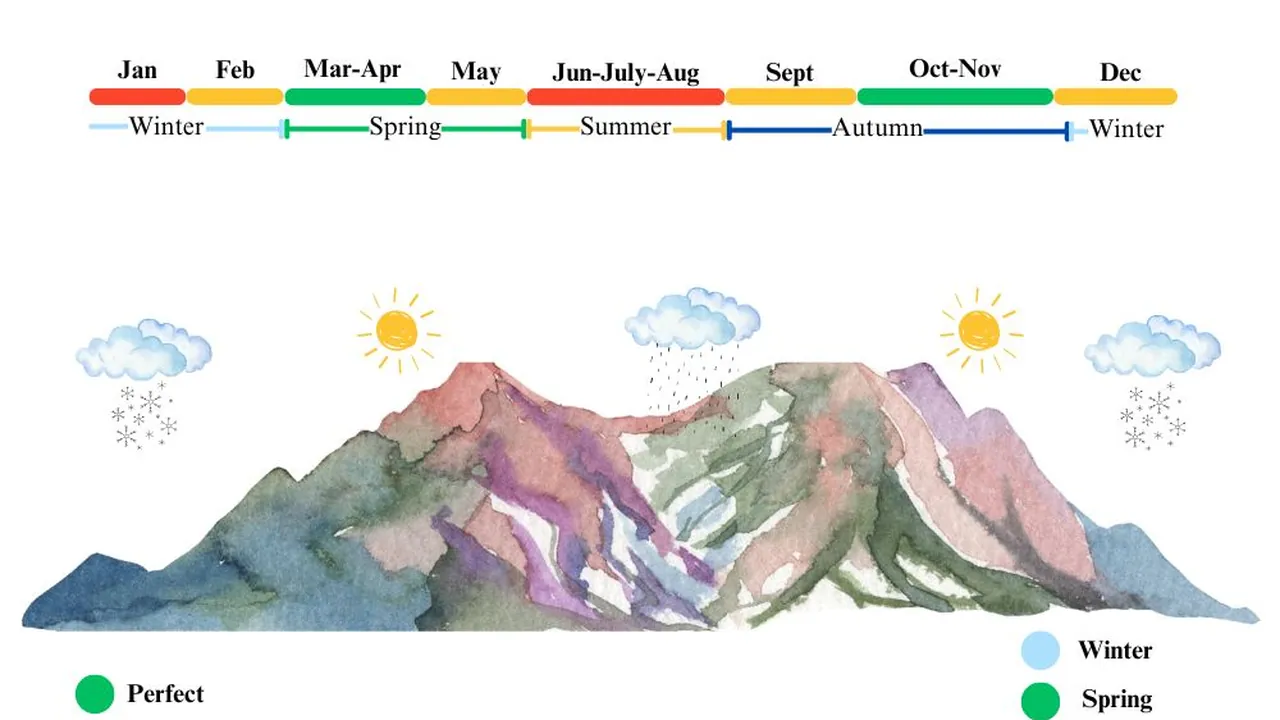 Best time to trek Everest Base Camp.