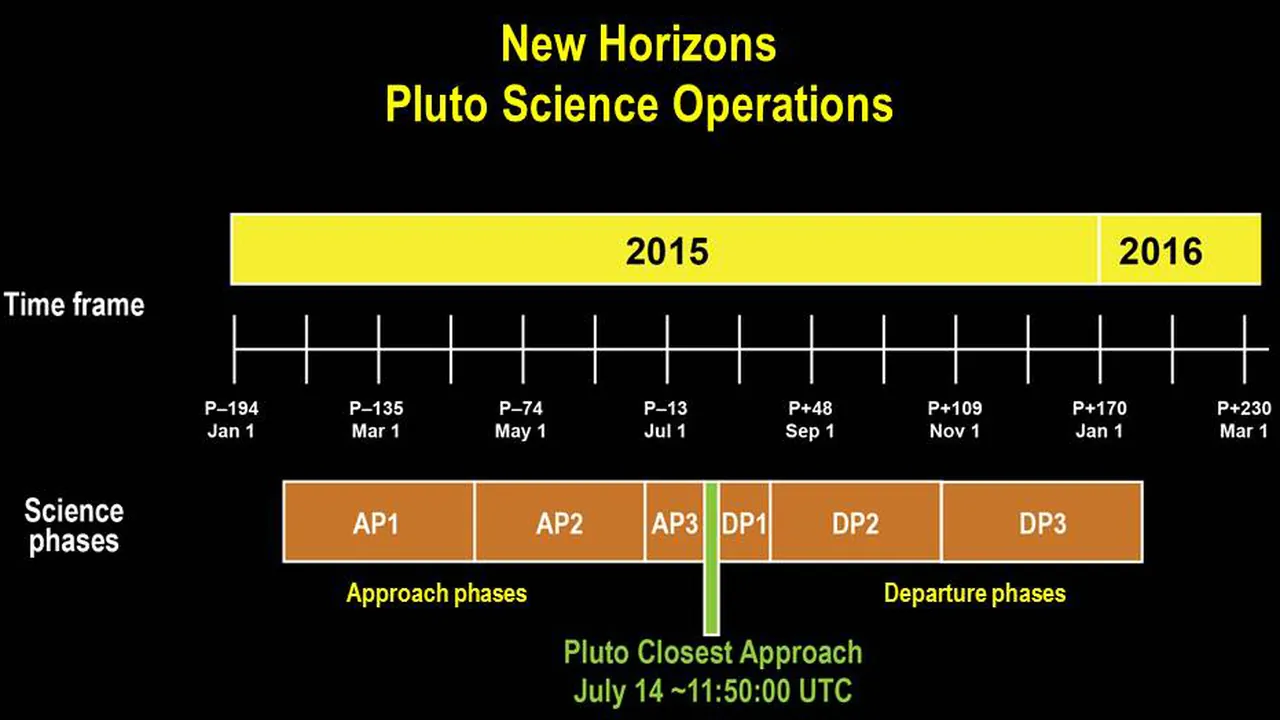 New Horizons Pluto approach timeline