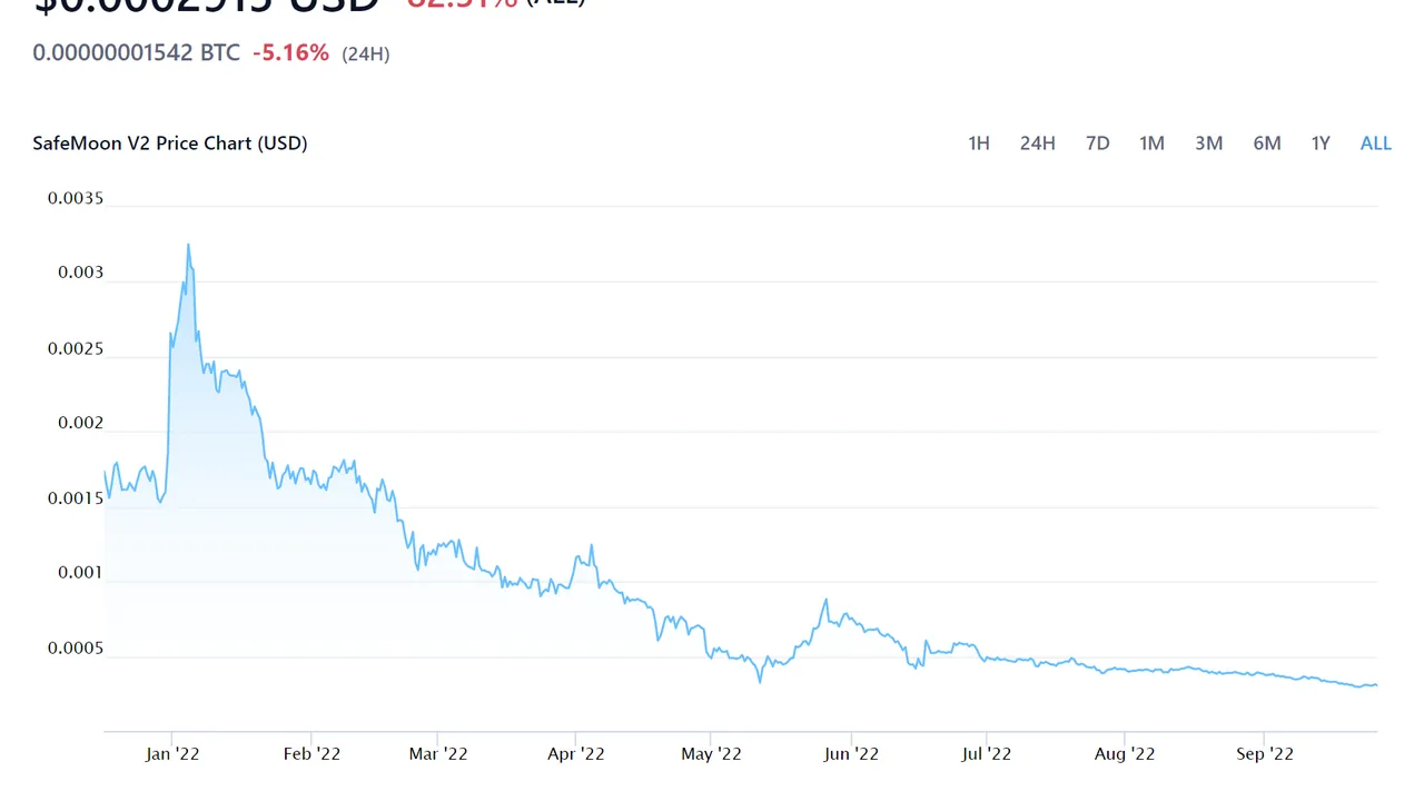SFMv2 price history 2022
