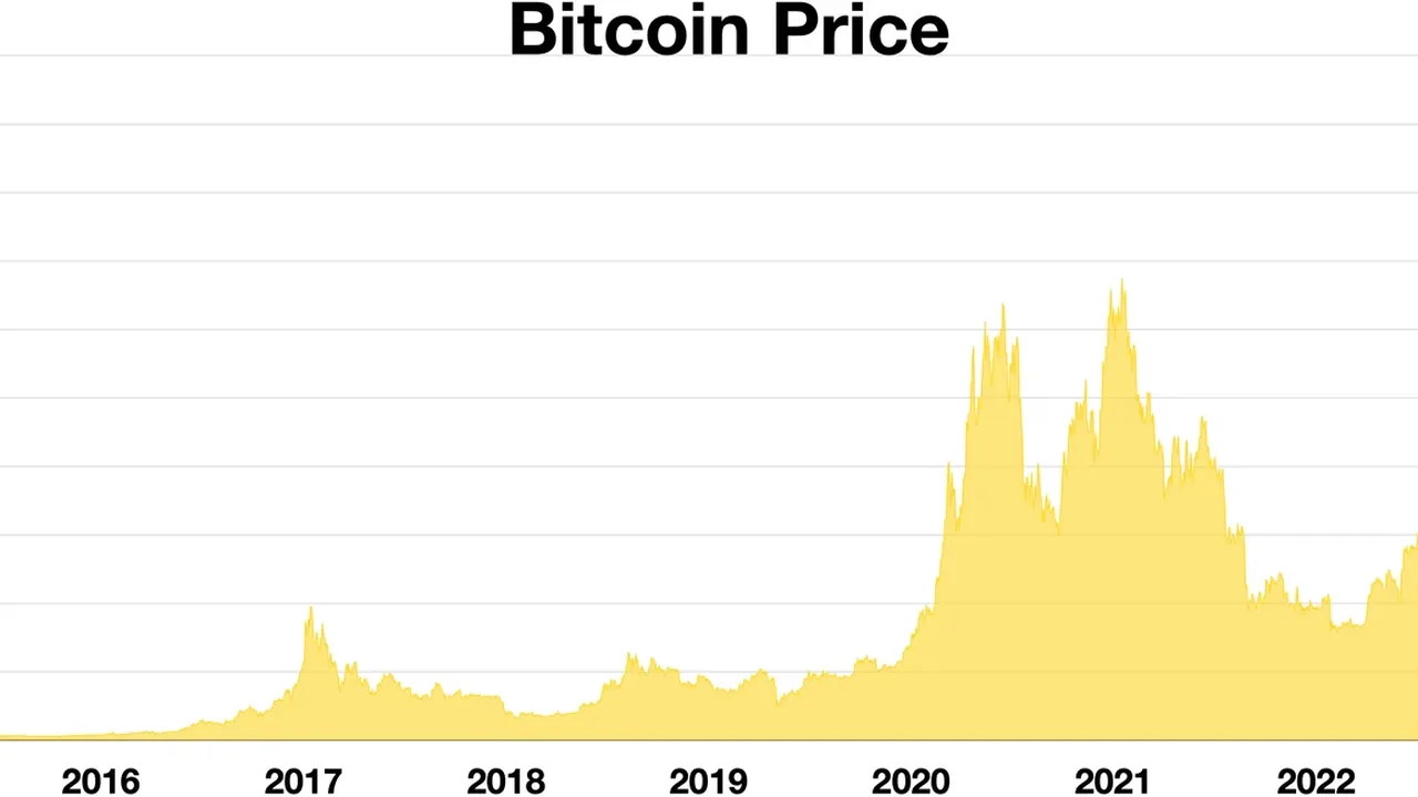 Bitcoin Price