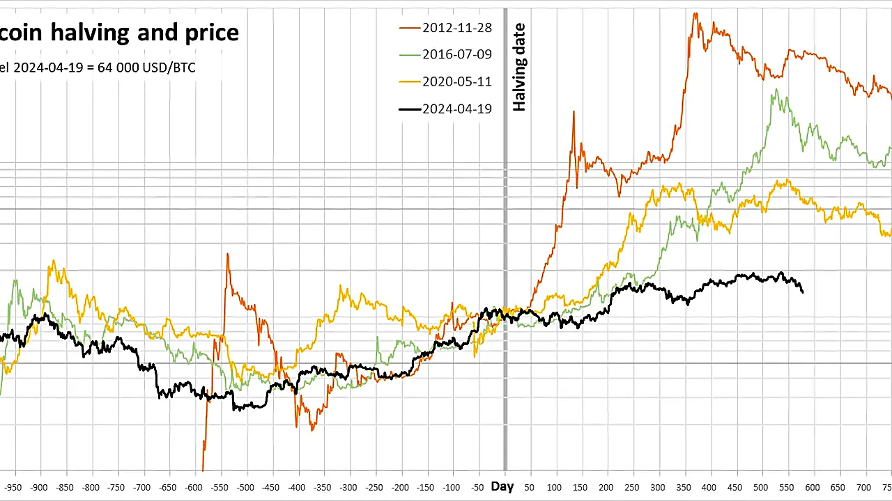 Bitcoin-halving-price-2020