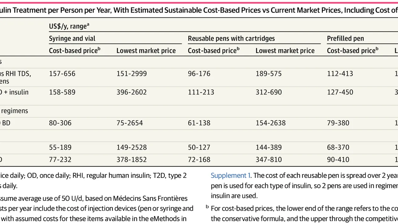 Costs of Insulin Treatment per Person per Year, With Estimated Sustainable Cost-Based Prices vs Current Market Prices, I