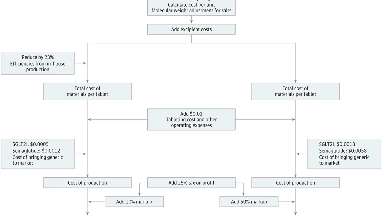 Cost-Based Estimated Generic Price Algorithm for Sodium-Glucose Cotransporter 2 Inhibitors (SGLT2Is) and Oral Semaglutid