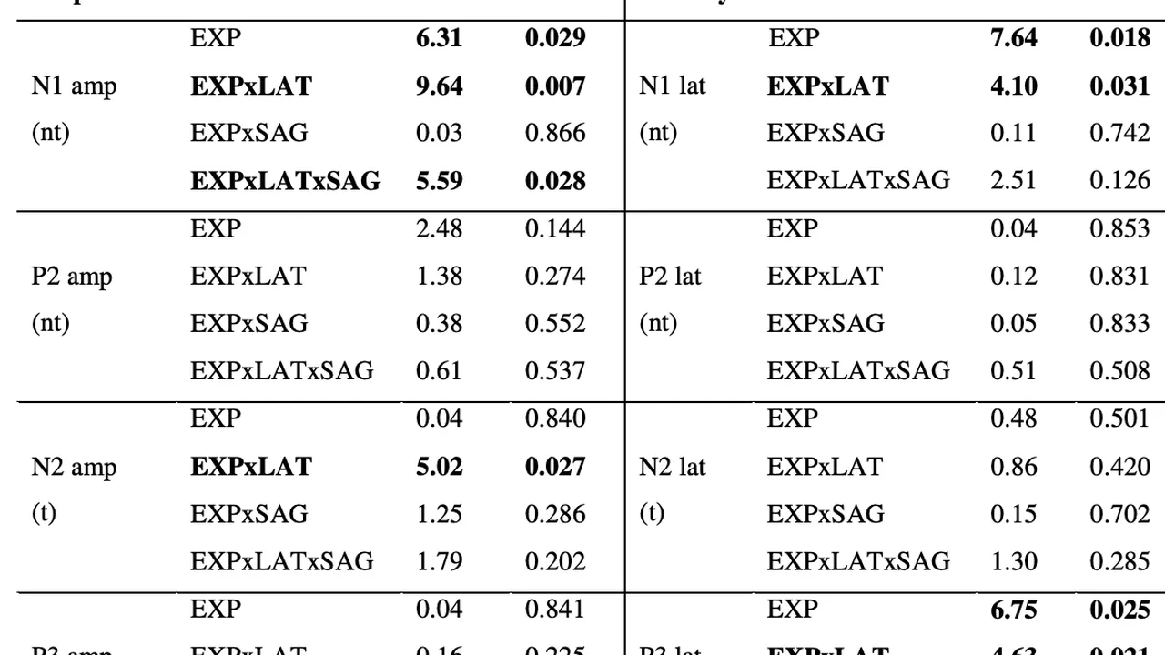 The Effect of Mobile Phone Emitted Electromagnetic Fields 3.3.1