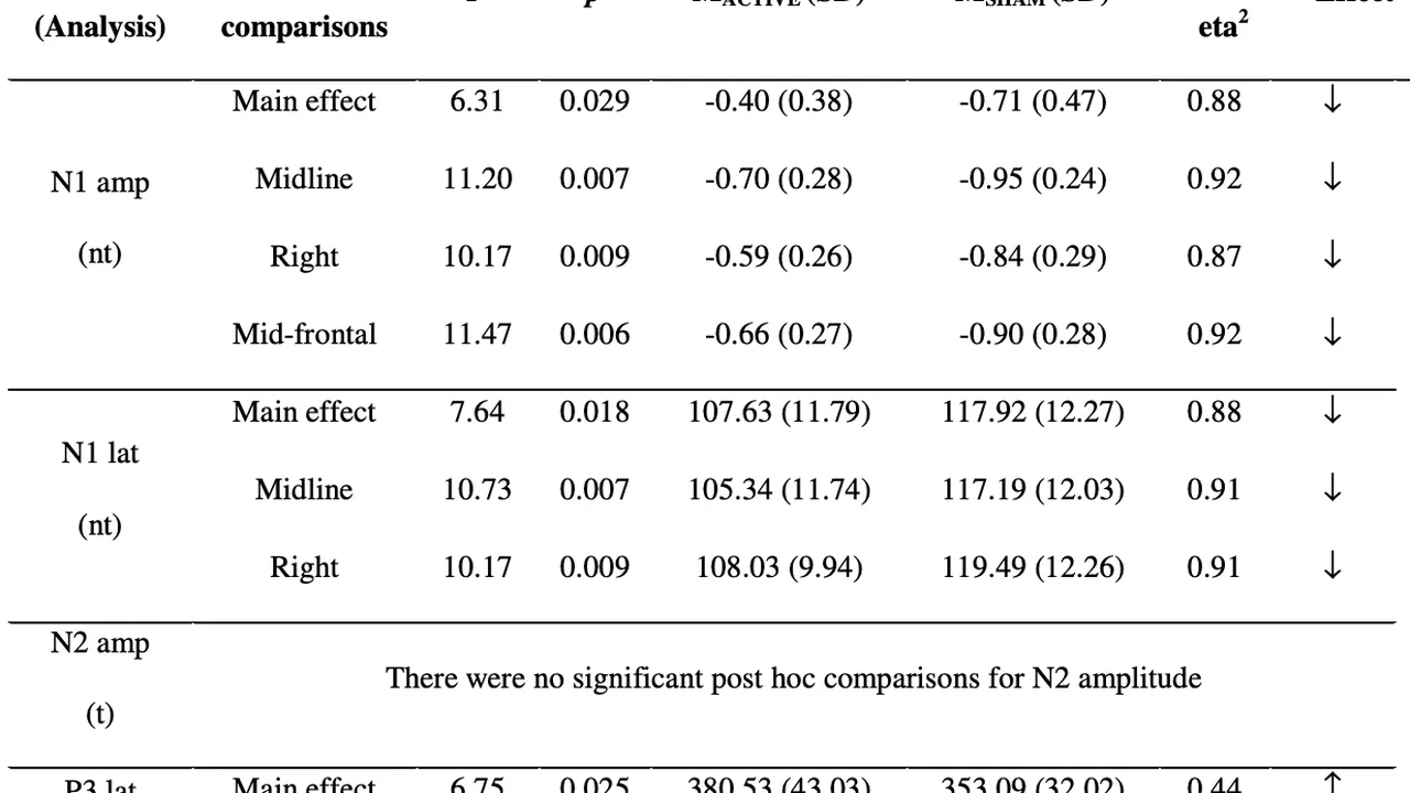 The Effect of Mobile Phone Emitted Electromagnetic Fields 3.3.2