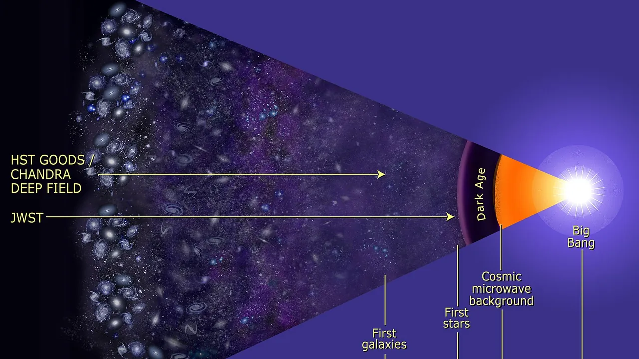 Cosmic timeline (opo0318c)
