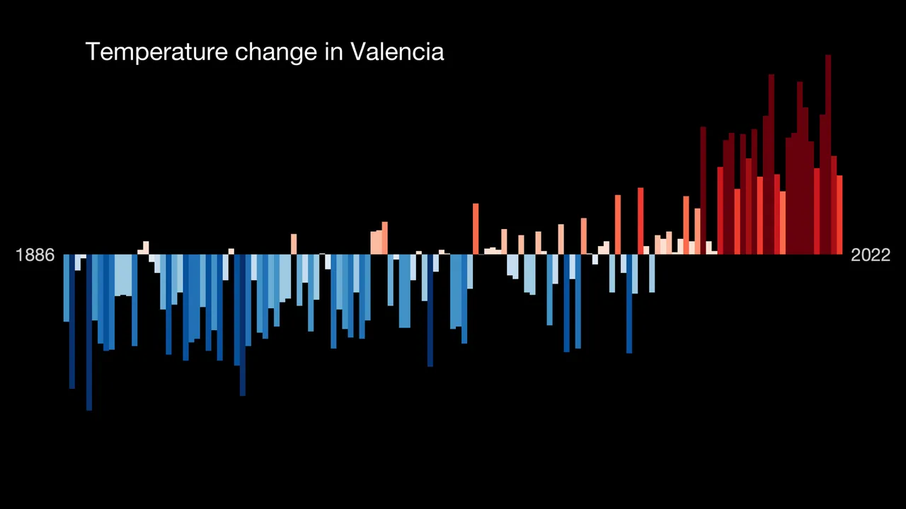 Show Your Stripes change in temperature graphic for Valencia, Venezuela with bars