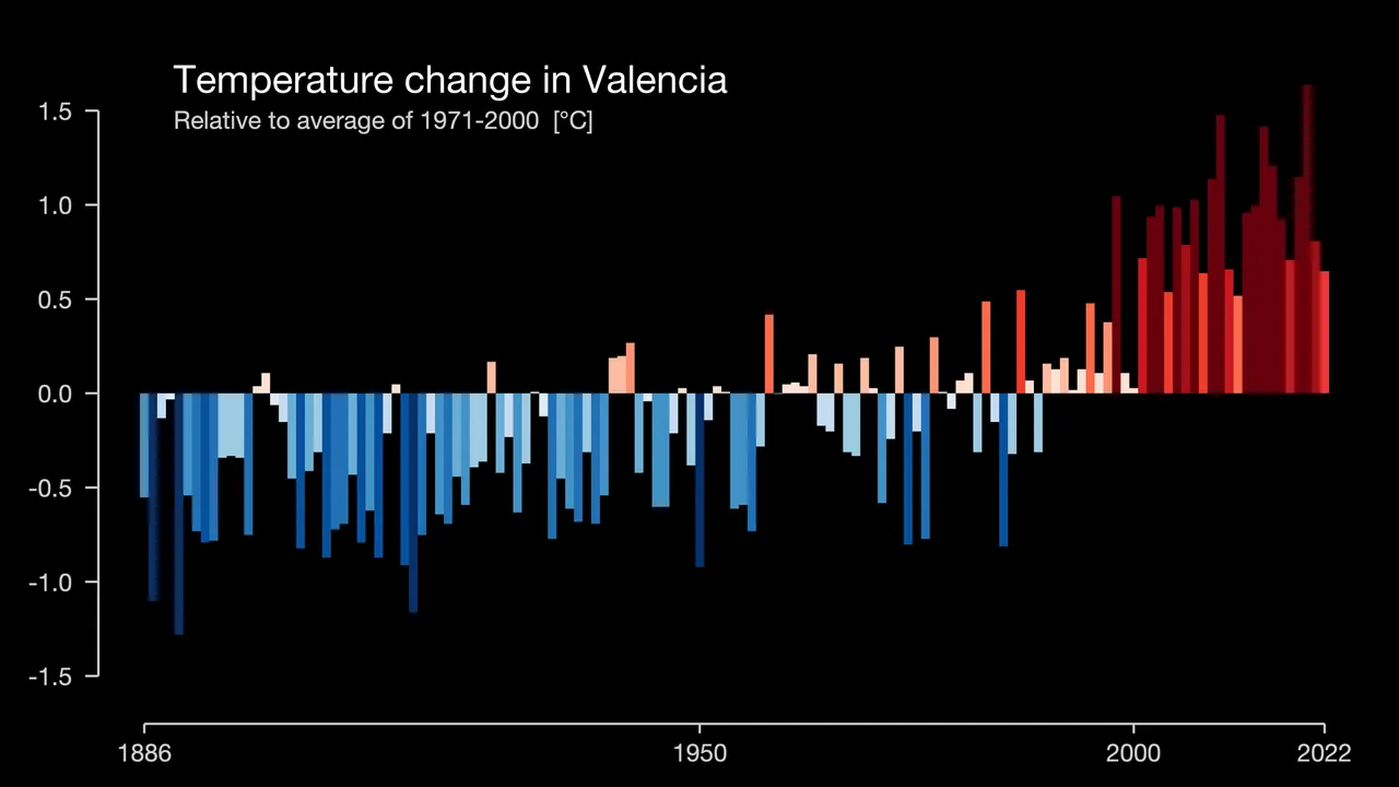 Show Your Stripes change in temperature graphic for Valencia, Venezuela with bars with labels